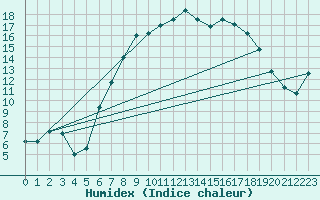 Courbe de l'humidex pour Langnau
