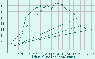 Courbe de l'humidex pour Kloten