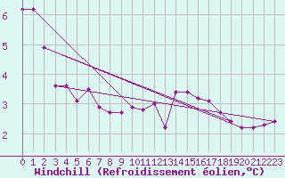 Courbe du refroidissement olien pour Valleroy (54)