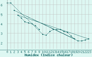 Courbe de l'humidex pour Valleroy (54)