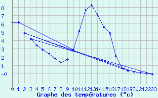 Courbe de tempratures pour Grasque (13)