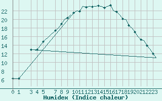 Courbe de l'humidex pour Kuusamo