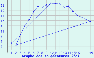 Courbe de tempratures pour Svanberga