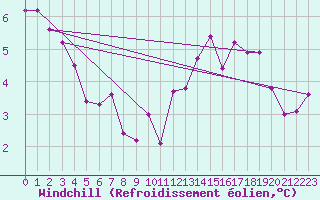 Courbe du refroidissement olien pour La Lande-sur-Eure (61)