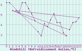 Courbe du refroidissement olien pour Mouilleron-le-Captif (85)