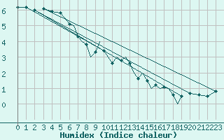 Courbe de l'humidex pour Karlovy Vary
