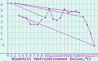Courbe du refroidissement olien pour Fontenermont (14)