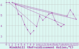 Courbe du refroidissement olien pour La Chapelle-Montreuil (86)