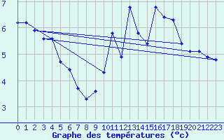 Courbe de tempratures pour Le Mesnil-Esnard (76)