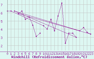 Courbe du refroidissement olien pour Verneuil (78)