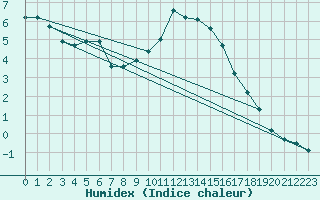 Courbe de l'humidex pour Koebenhavn / Jaegersborg
