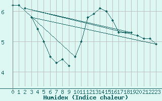 Courbe de l'humidex pour Tirgu Jiu
