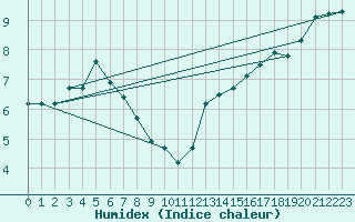Courbe de l'humidex pour Quimper (29)