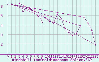 Courbe du refroidissement olien pour Odiham
