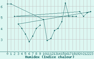 Courbe de l'humidex pour Belm