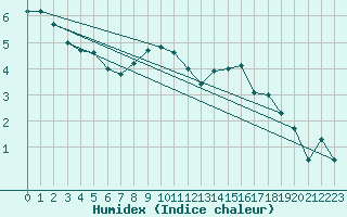 Courbe de l'humidex pour Werl