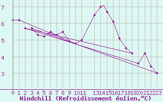 Courbe du refroidissement olien pour Culdrose