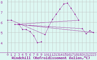 Courbe du refroidissement olien pour Corny-sur-Moselle (57)