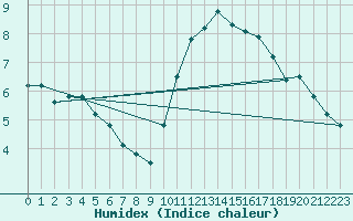 Courbe de l'humidex pour Bellengreville (14)