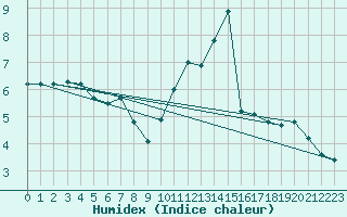 Courbe de l'humidex pour Verneuil (78)