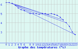 Courbe de tempratures pour Baraque Fraiture (Be)