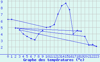 Courbe de tempratures pour Marham
