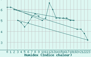 Courbe de l'humidex pour Paganella