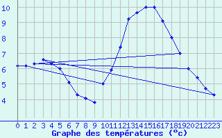 Courbe de tempratures pour Dunkerque (59)
