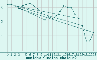 Courbe de l'humidex pour Saint-Bonnet-de-Bellac (87)