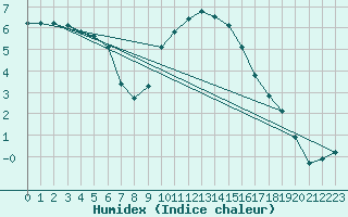 Courbe de l'humidex pour Saint-Yrieix-le-Djalat (19)