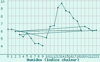 Courbe de l'humidex pour Dijon / Longvic (21)