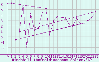 Courbe du refroidissement olien pour Sierra de Alfabia