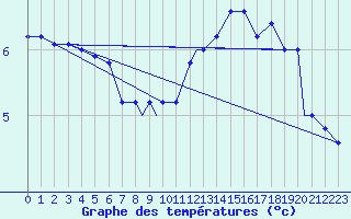 Courbe de tempratures pour Brescia / Ghedi