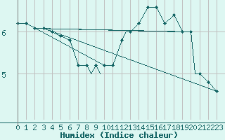 Courbe de l'humidex pour Brescia / Ghedi