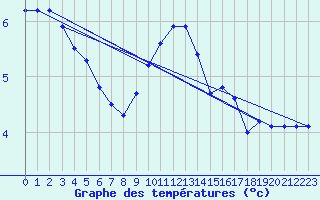 Courbe de tempratures pour St Peter-Ording