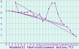 Courbe du refroidissement olien pour Longchamp (75)