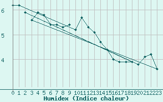 Courbe de l'humidex pour Hoydalsmo Ii