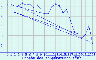 Courbe de tempratures pour Herserange (54)