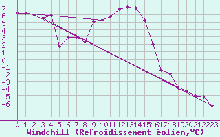 Courbe du refroidissement olien pour Voru