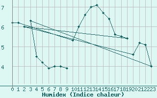 Courbe de l'humidex pour Hereford/Credenhill