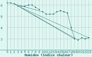 Courbe de l'humidex pour Courcouronnes (91)