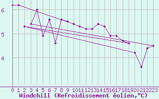 Courbe du refroidissement olien pour Courcouronnes (91)