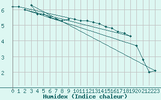 Courbe de l'humidex pour Villacoublay (78)