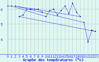 Courbe de tempratures pour Lerwick