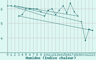 Courbe de l'humidex pour Lerwick