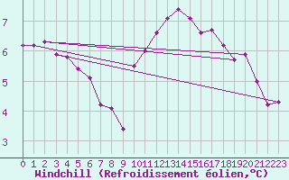 Courbe du refroidissement olien pour Lille (59)
