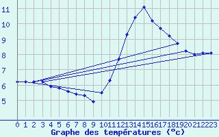 Courbe de tempratures pour Gurande (44)