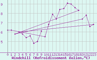 Courbe du refroidissement olien pour Shoeburyness