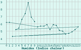 Courbe de l'humidex pour Porvoo Kilpilahti