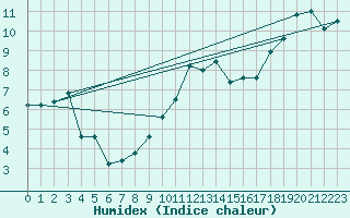 Courbe de l'humidex pour Aviemore